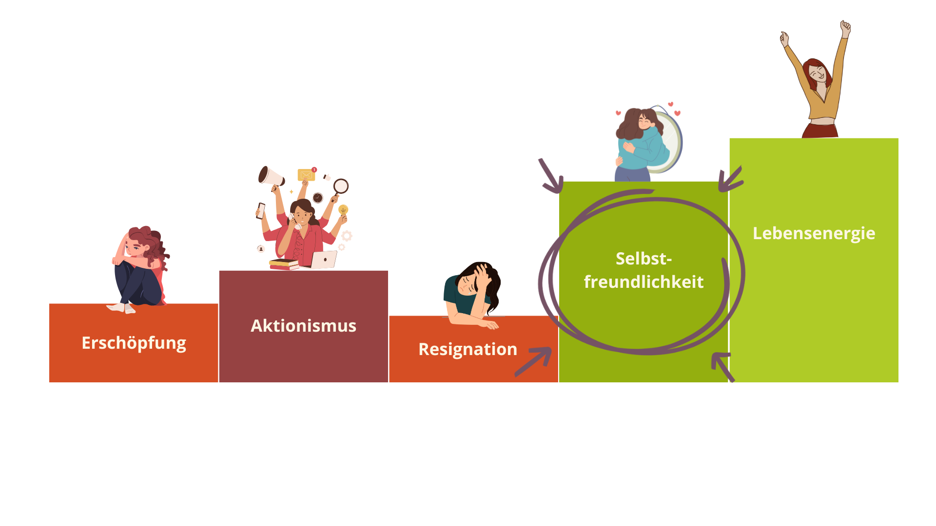 Der Weg aus der Erschöpfung Grafik: Der Weg aus der Erschöpfung
